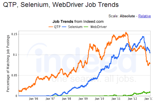 qtp vs selenium